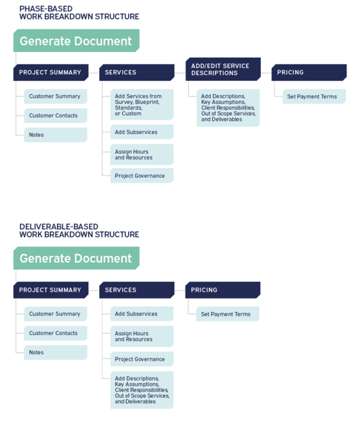Work breakdown structure chart for phase-based and deliverable-based