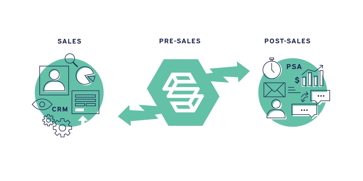 presales process with ScopeStack