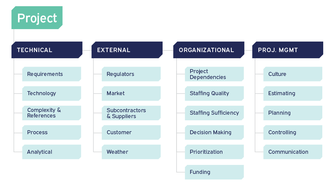 Example Risk Breakdown Structure